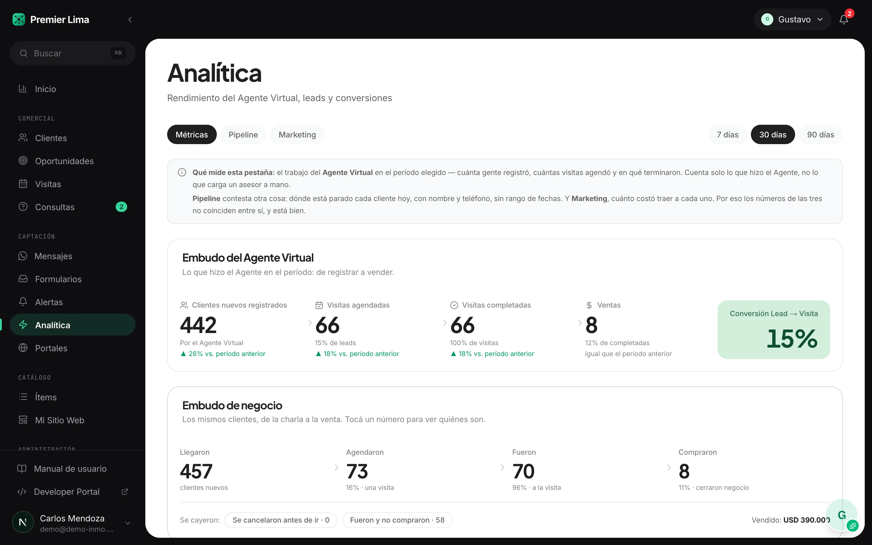 Analítica de Phylax con el embudo de consultas y ventas
